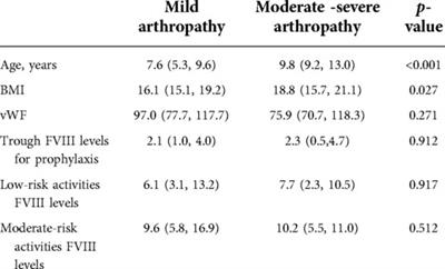 Exploration of the minimum necessary FVIII level at different physical activity levels in pediatric patients with hemophilia A